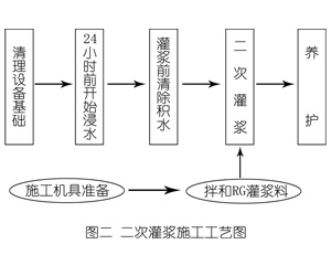 吴忠灌浆料施工工艺—文字完整版